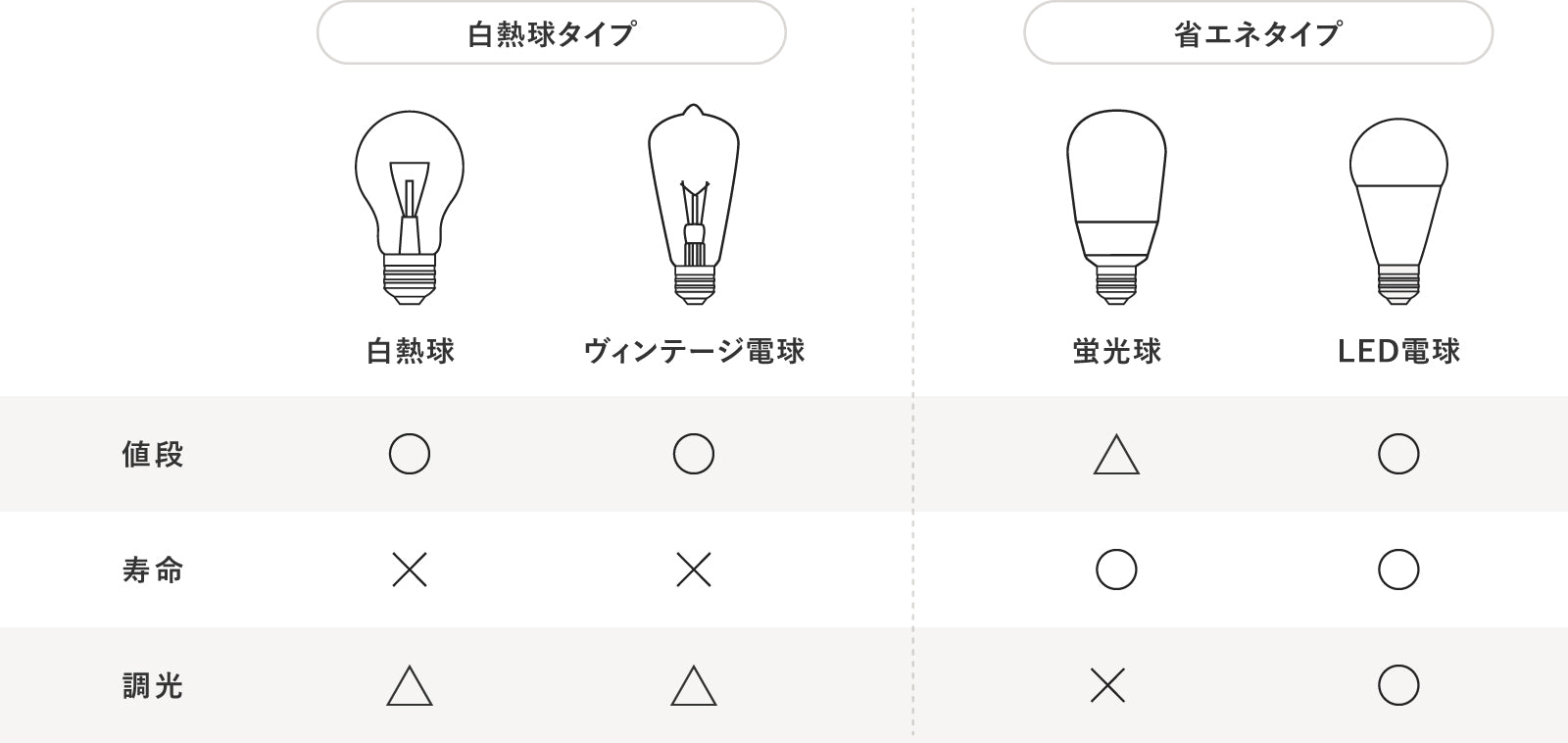 LEDと白熱球の違い