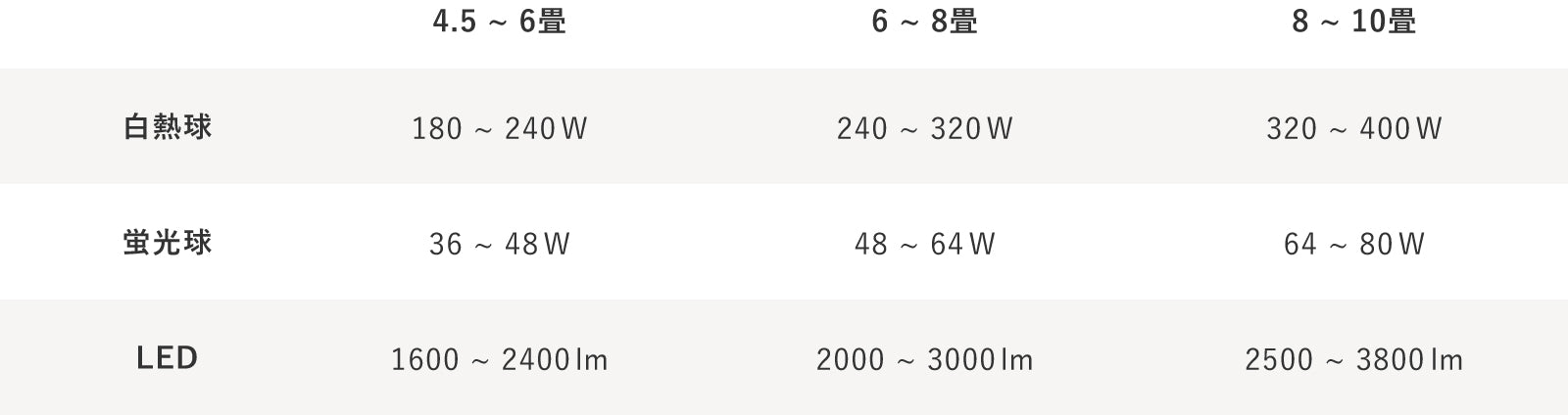 間取り別必要な明るさ